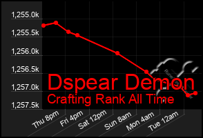 Total Graph of Dspear Demon