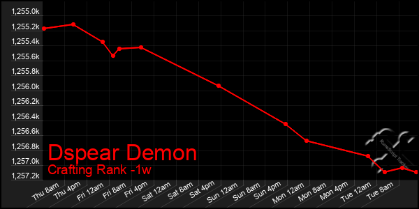 Last 7 Days Graph of Dspear Demon