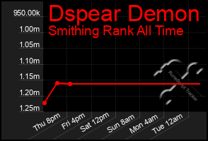 Total Graph of Dspear Demon