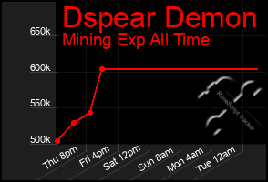 Total Graph of Dspear Demon