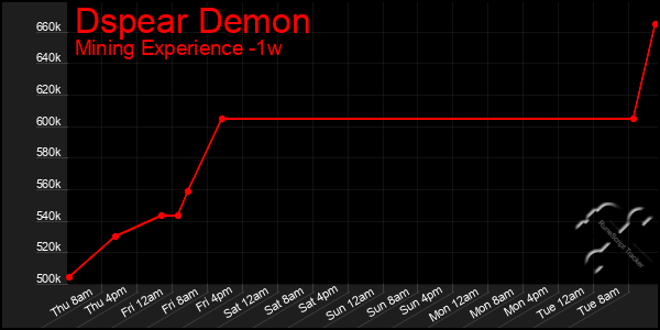 Last 7 Days Graph of Dspear Demon