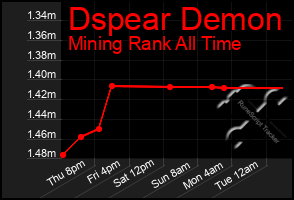 Total Graph of Dspear Demon