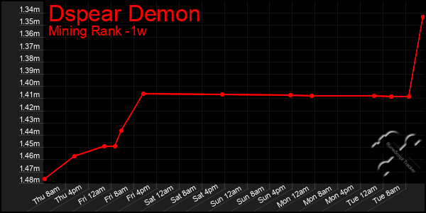 Last 7 Days Graph of Dspear Demon