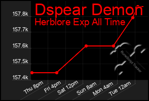 Total Graph of Dspear Demon