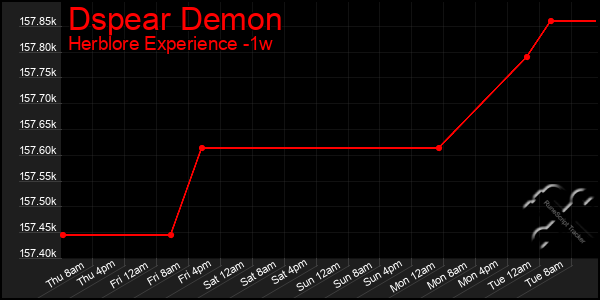 Last 7 Days Graph of Dspear Demon