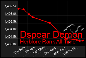 Total Graph of Dspear Demon