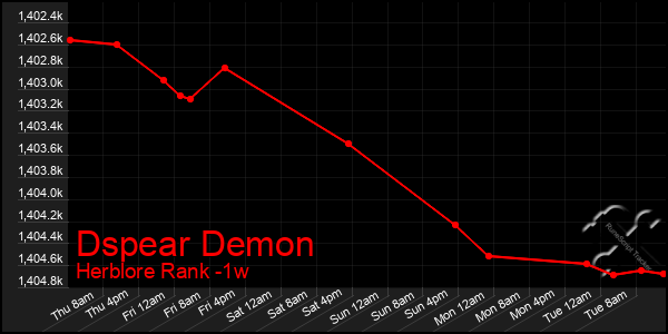 Last 7 Days Graph of Dspear Demon