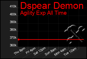 Total Graph of Dspear Demon