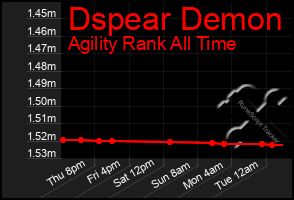 Total Graph of Dspear Demon