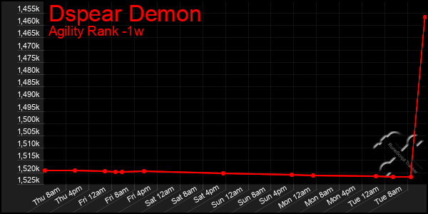 Last 7 Days Graph of Dspear Demon