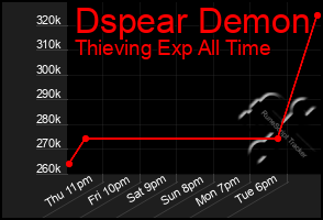 Total Graph of Dspear Demon