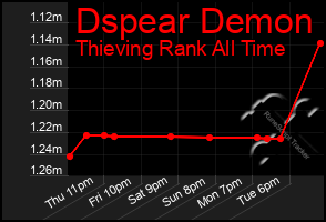 Total Graph of Dspear Demon