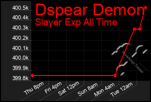 Total Graph of Dspear Demon