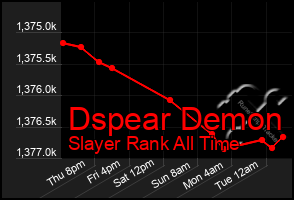 Total Graph of Dspear Demon