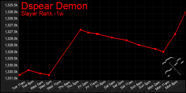 Last 7 Days Graph of Dspear Demon