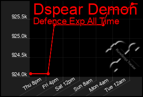 Total Graph of Dspear Demon