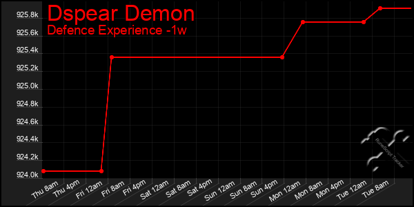 Last 7 Days Graph of Dspear Demon