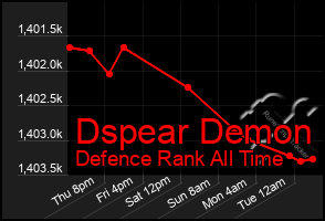 Total Graph of Dspear Demon