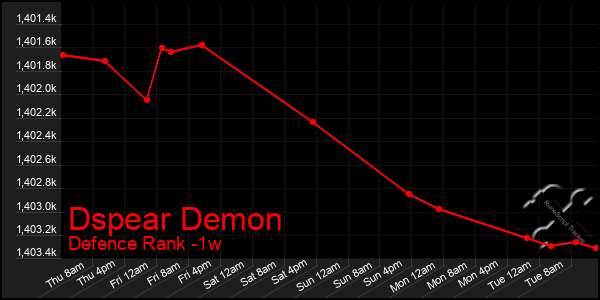 Last 7 Days Graph of Dspear Demon