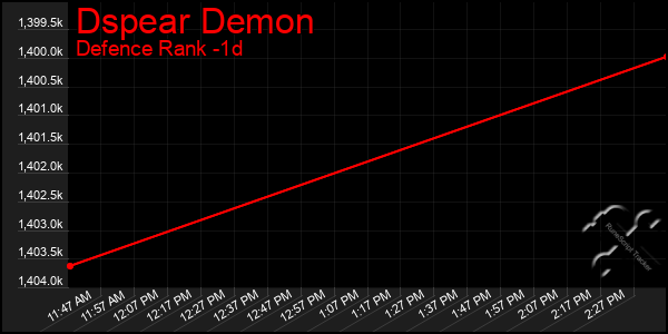 Last 24 Hours Graph of Dspear Demon