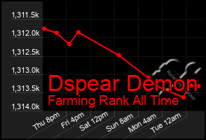 Total Graph of Dspear Demon