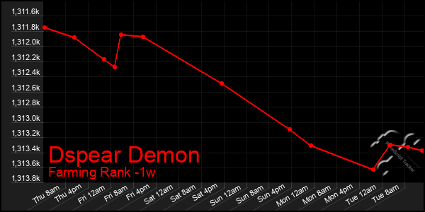 Last 7 Days Graph of Dspear Demon