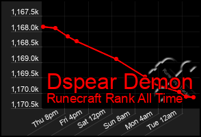 Total Graph of Dspear Demon