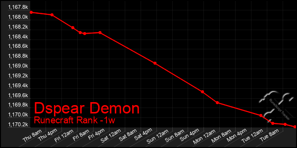 Last 7 Days Graph of Dspear Demon