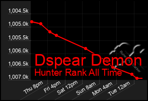 Total Graph of Dspear Demon