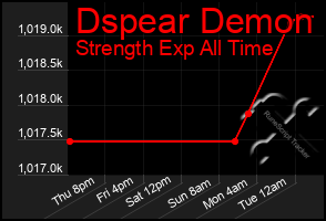 Total Graph of Dspear Demon