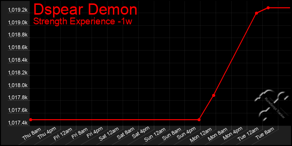 Last 7 Days Graph of Dspear Demon