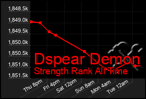 Total Graph of Dspear Demon