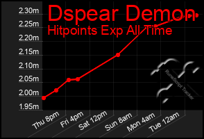 Total Graph of Dspear Demon