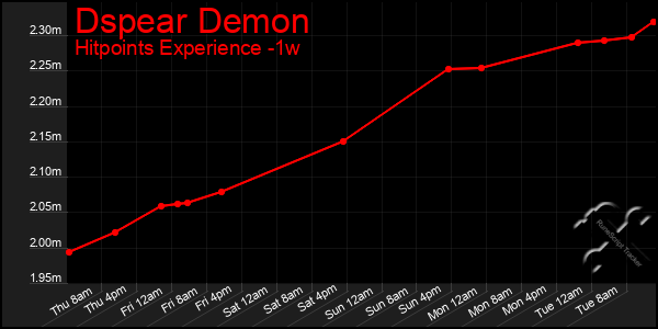 Last 7 Days Graph of Dspear Demon