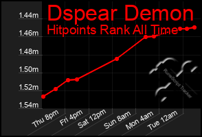 Total Graph of Dspear Demon