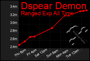 Total Graph of Dspear Demon