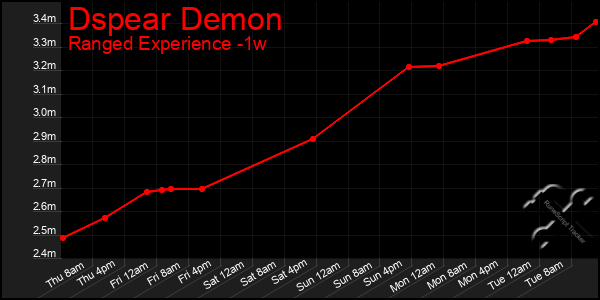 Last 7 Days Graph of Dspear Demon