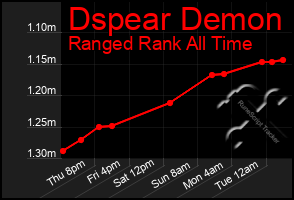 Total Graph of Dspear Demon