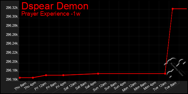 Last 7 Days Graph of Dspear Demon