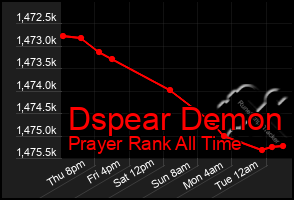 Total Graph of Dspear Demon