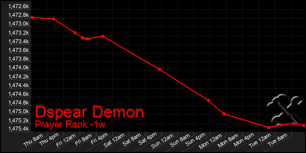 Last 7 Days Graph of Dspear Demon