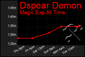 Total Graph of Dspear Demon