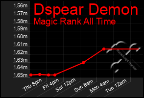 Total Graph of Dspear Demon