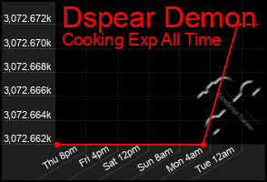 Total Graph of Dspear Demon