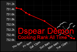 Total Graph of Dspear Demon