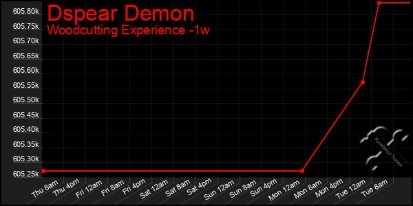 Last 7 Days Graph of Dspear Demon