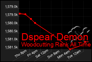 Total Graph of Dspear Demon