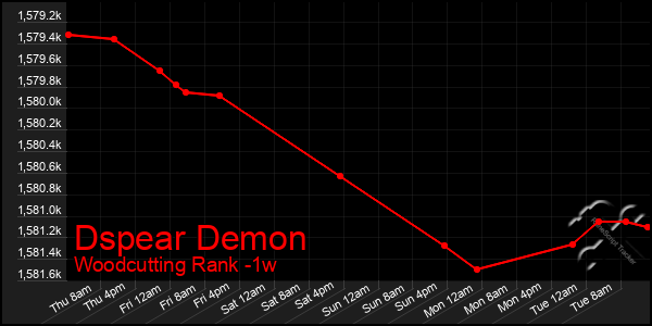 Last 7 Days Graph of Dspear Demon