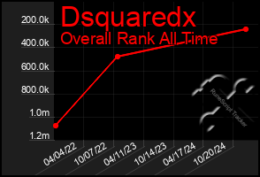 Total Graph of Dsquaredx