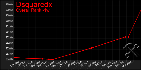 1 Week Graph of Dsquaredx